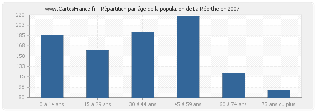 Répartition par âge de la population de La Réorthe en 2007